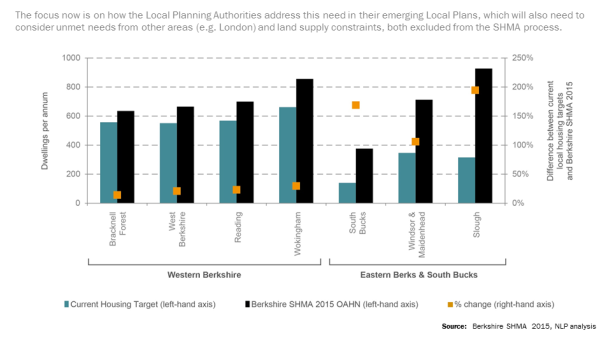 NLP shows the benefits of meeting Berkshire's housing needs